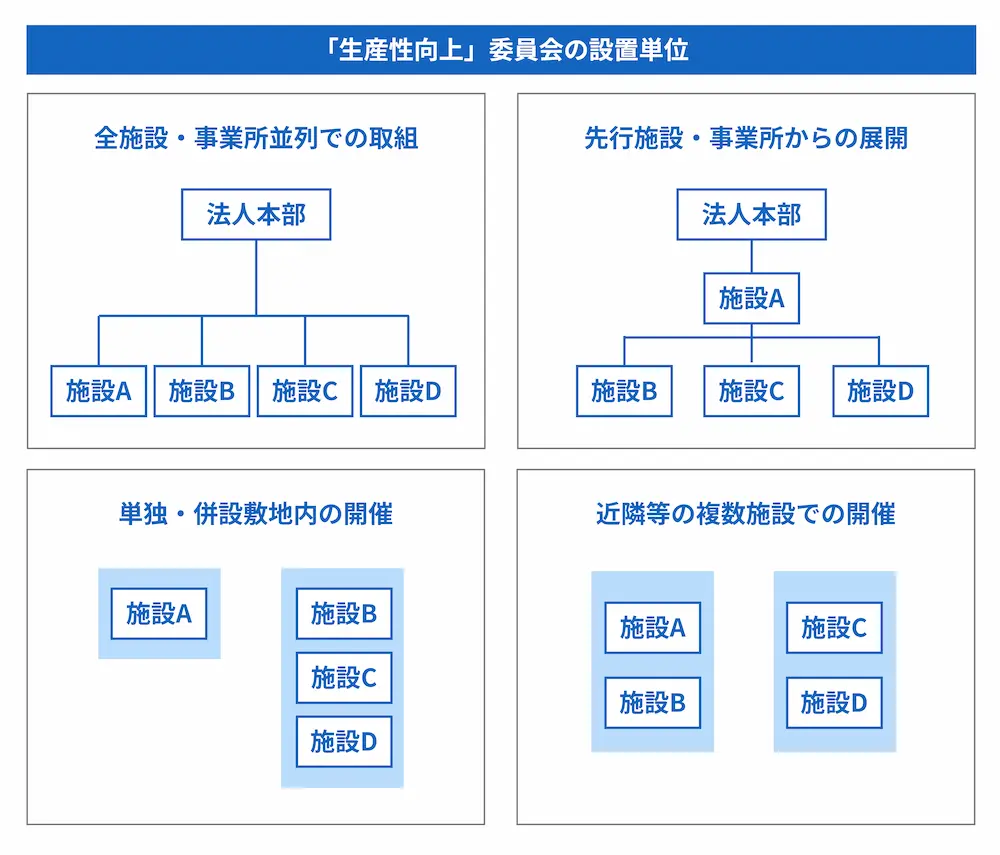 生産性向上委員会の設置単位