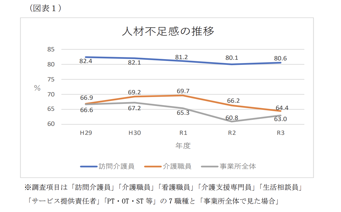 人材不足感の推移