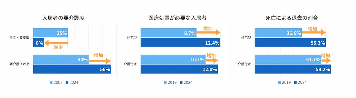 住宅型有料老人ホーム入居者の状況(推移)