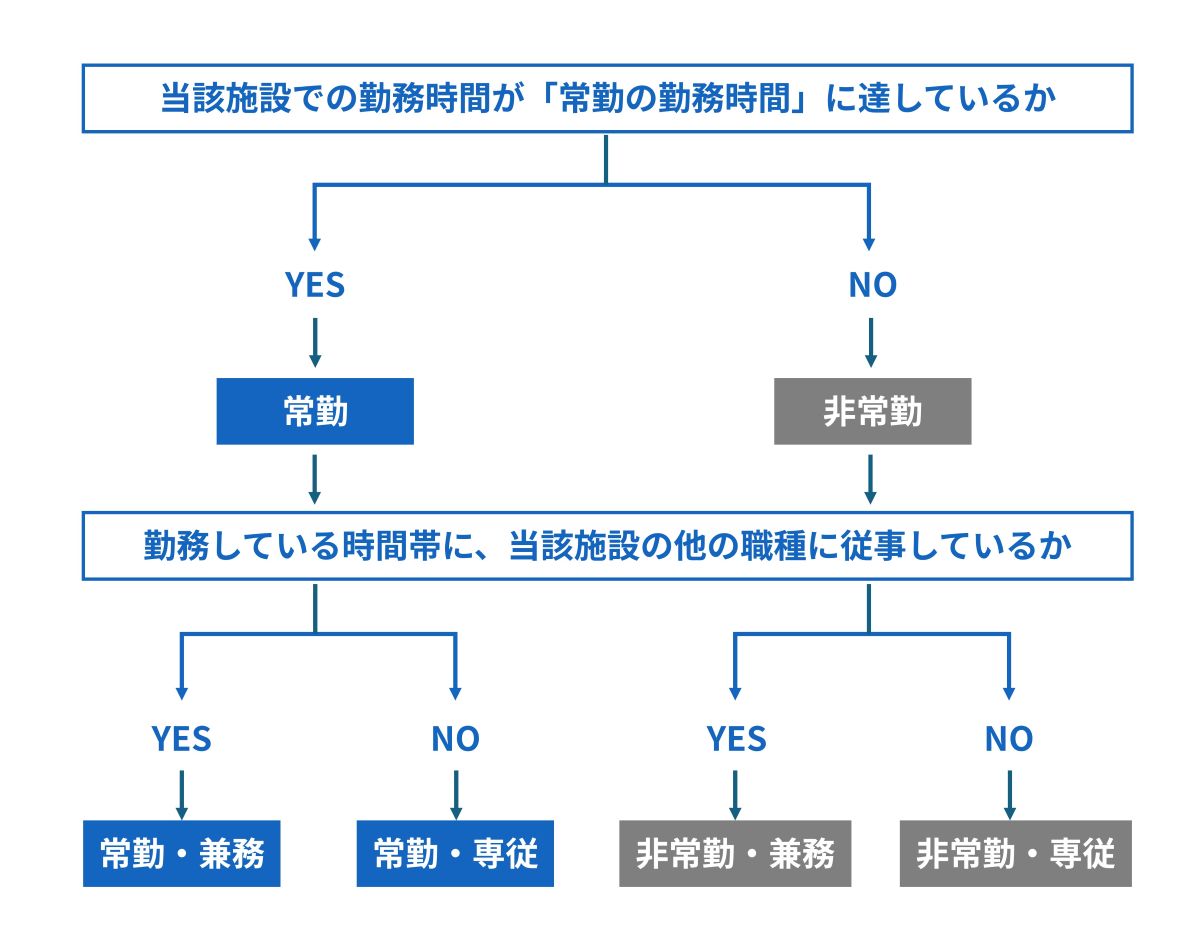 常勤・非常勤・兼務・専従の考え方フロー図