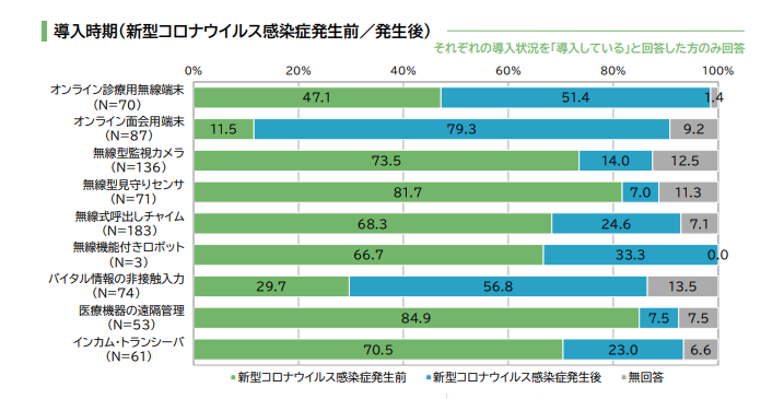 センサー導入時期（新型コロナウィルス前後）