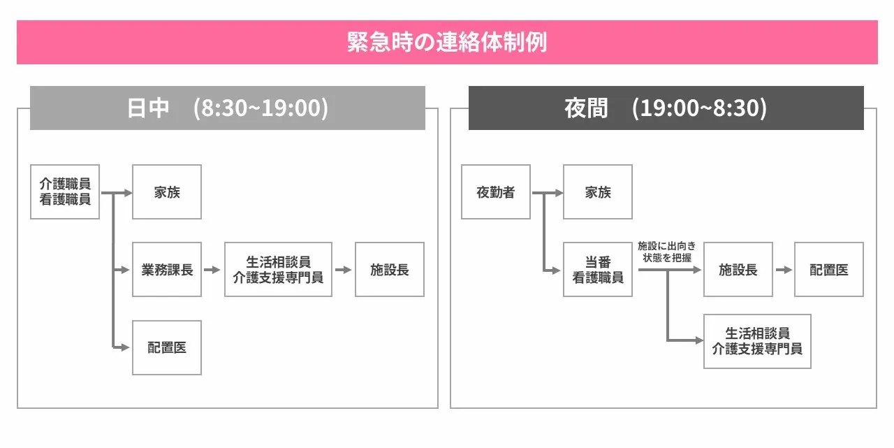 危篤時の介護施設での連絡体制例