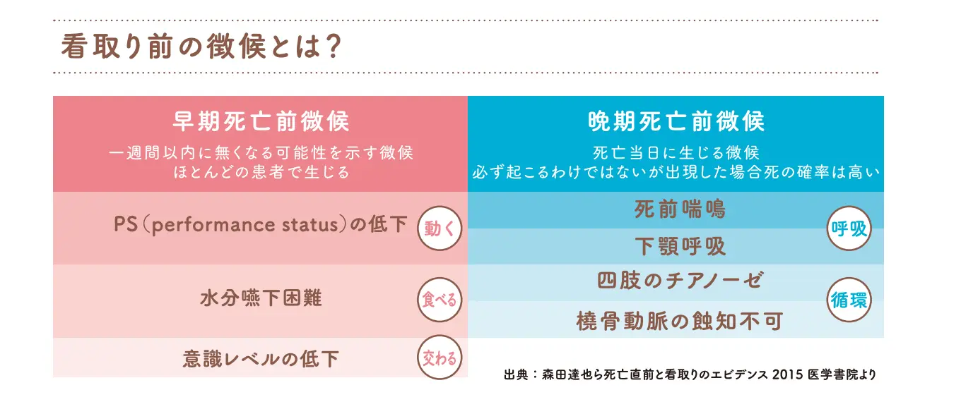 看取り前の徴候