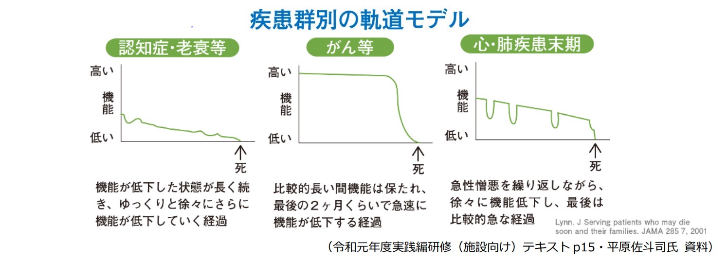 疾患別看取りへのスピードと経過
