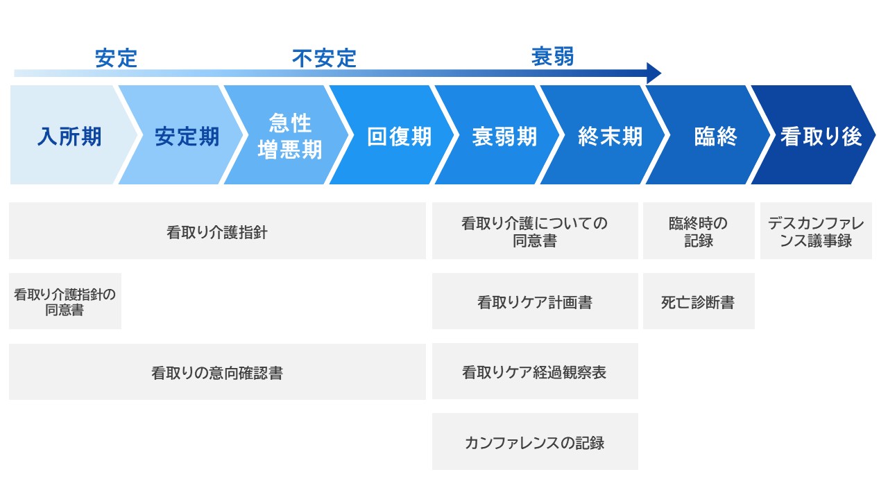 看取りのステージと必要な書類