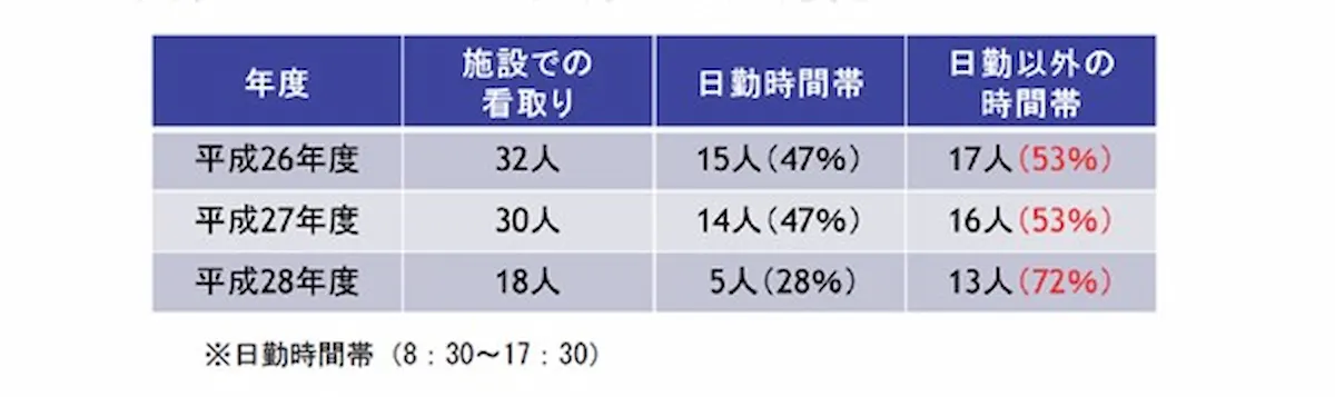 看取り時間の傾向