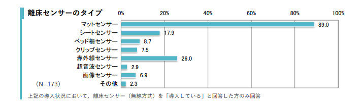 離床センサーのタイプ