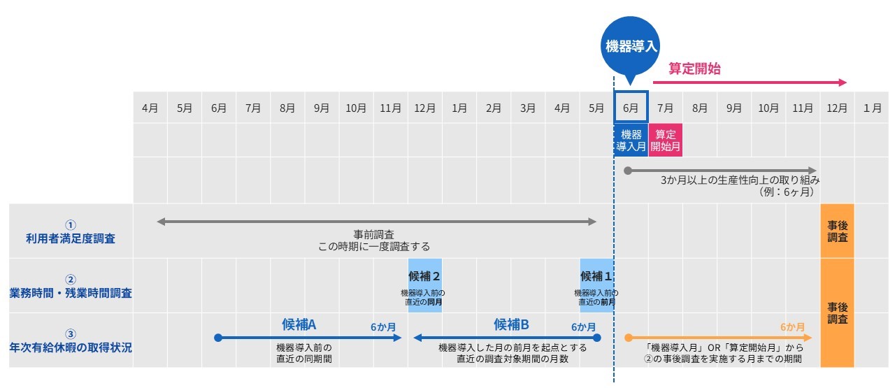 生産性向上推進体制加算Ⅰ　成果スケジュール