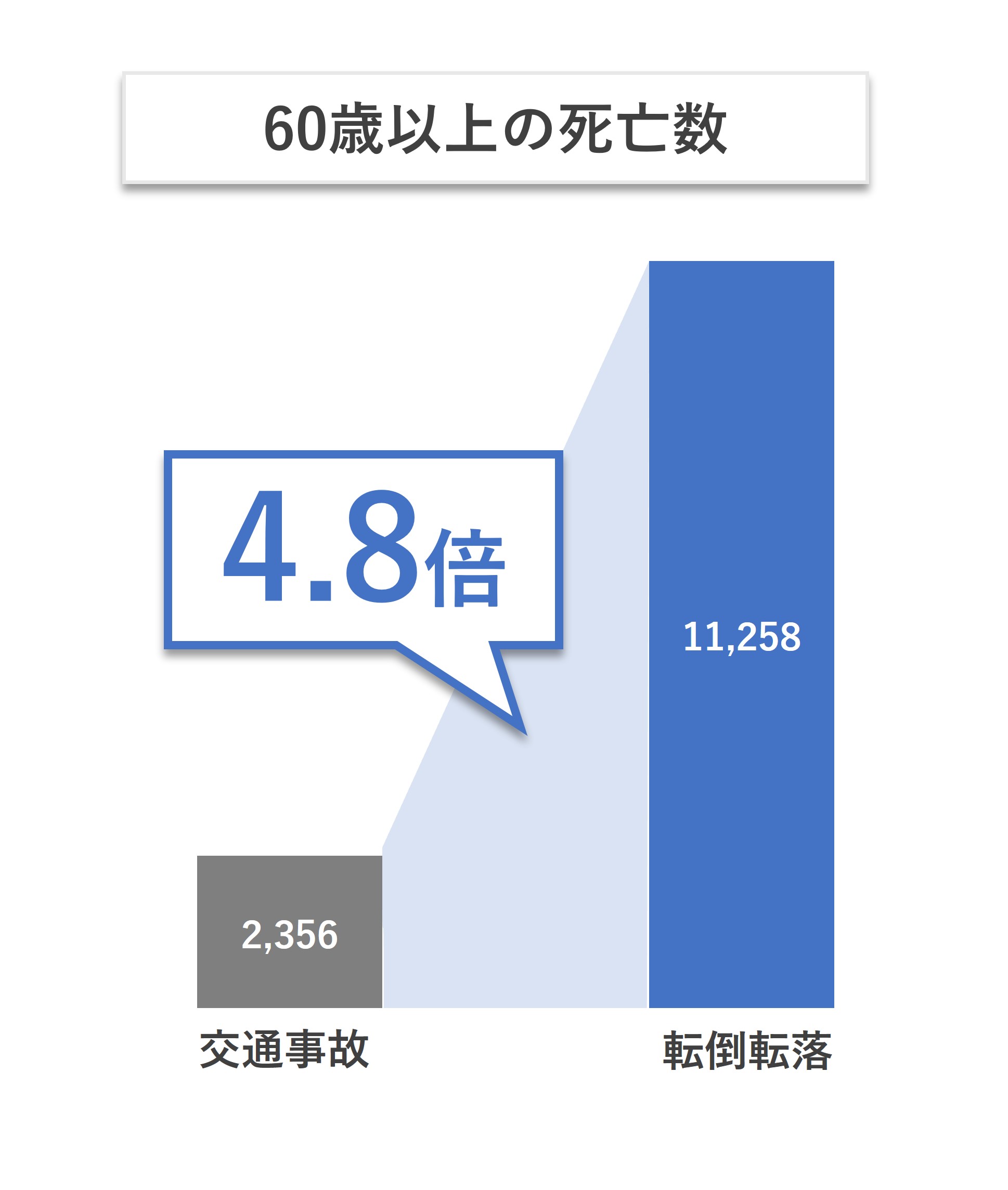 60歳以上の死亡数の要因別比較グラフ